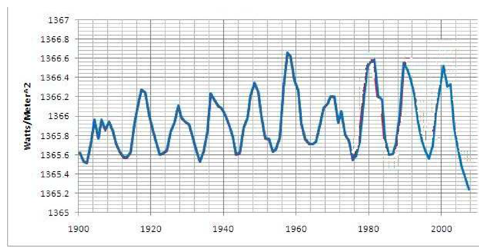 Изменение на слънчевата константа за периода 1900–2010 г.