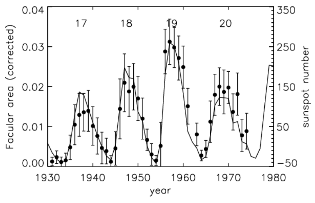 Графика „Facular area (corrected)“ за 1930–1980 г. с черни кръгчета и отсечки за грешките по лявата скала (0.00–0.04) и непрекъсната линия за броя слънчеви петна по дясната скала (−50 до 350); означени са циклите 17, 18, 19 и 20.
