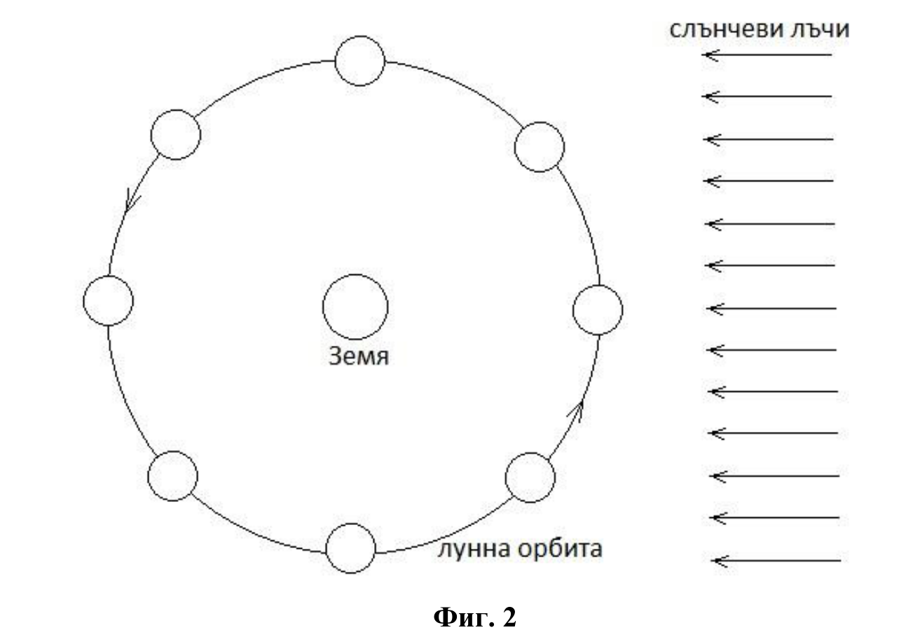 Схема на Земята в центъра, около нея кръгова лунна орбита с осем празни кръгчета за положенията на Луната; отдясно успоредни стрелки, насочени наляво, означени „слънчеви лъчи“.