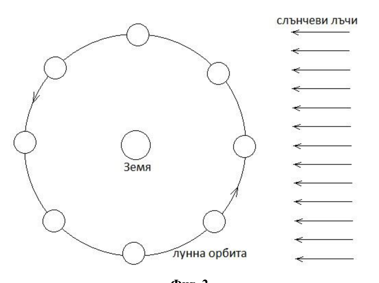 Схема с Земята в центъра, лунната орбита с осем празни кръгчета по нея и стрелки отдясно, означаващи слънчевите лъчи; посоката на движение по орбитата е показана със стрелки.