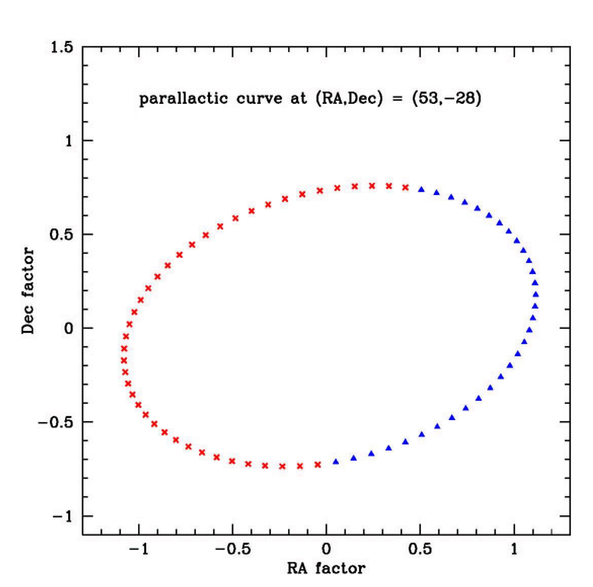 Диаграма със заглавие „parallactic curve at (RA,Dec) = (53,−28)“: по хоризонталната ос „RA factor“ с деления от −1 до 1, по вертикалната ос „Dec factor“ – с деления от −1 до 1.5. Показана е затворена елипсовидна крива с полуоси около 1.1 по RA и около 0.77 по Dec; едната половина от точките е нанесена с червени кръстчета, другата – със сини триъгълници.