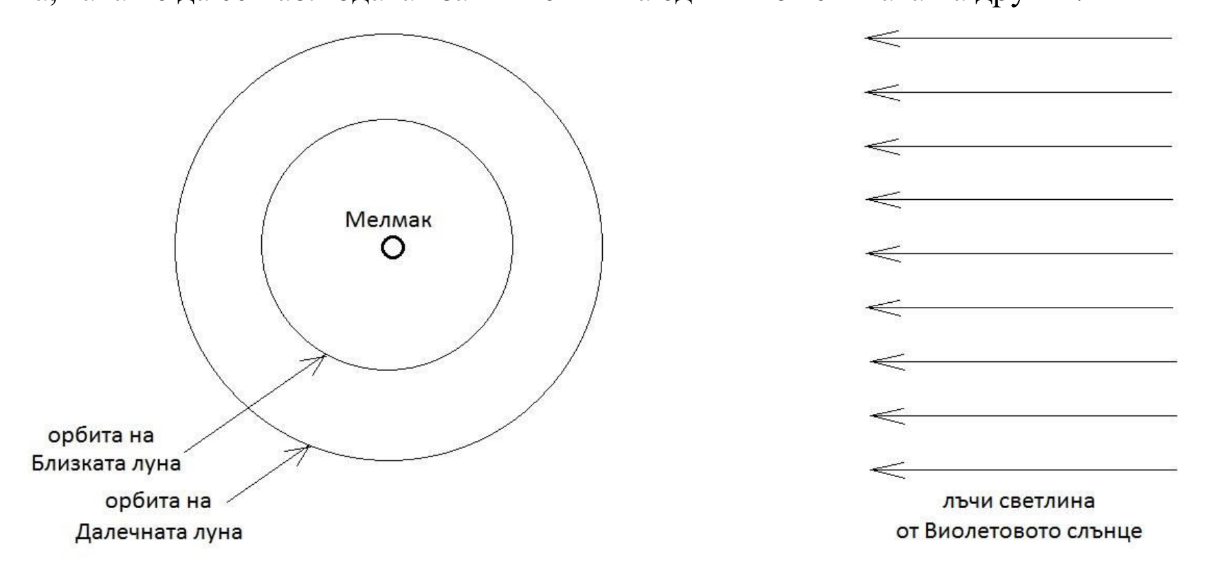 Схема към задача 2: планетата Мелмак с орбитите на Близката и Далечната луна и лъчите светлина от Виолетовото слънце.