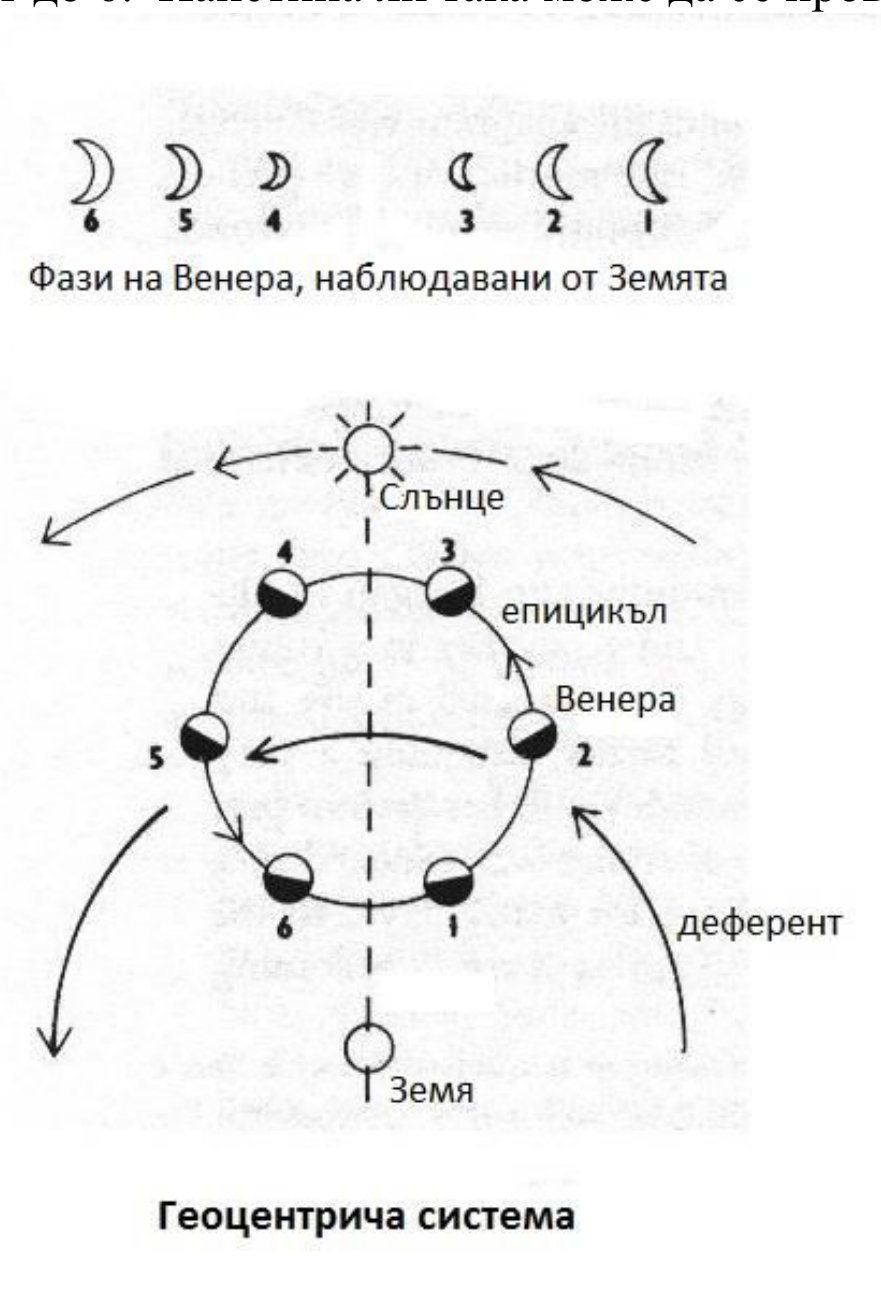 Геоцентрична система: Венера в положения 1–6 по епицикъла и деферента, с фазите, наблюдавани от Земята.