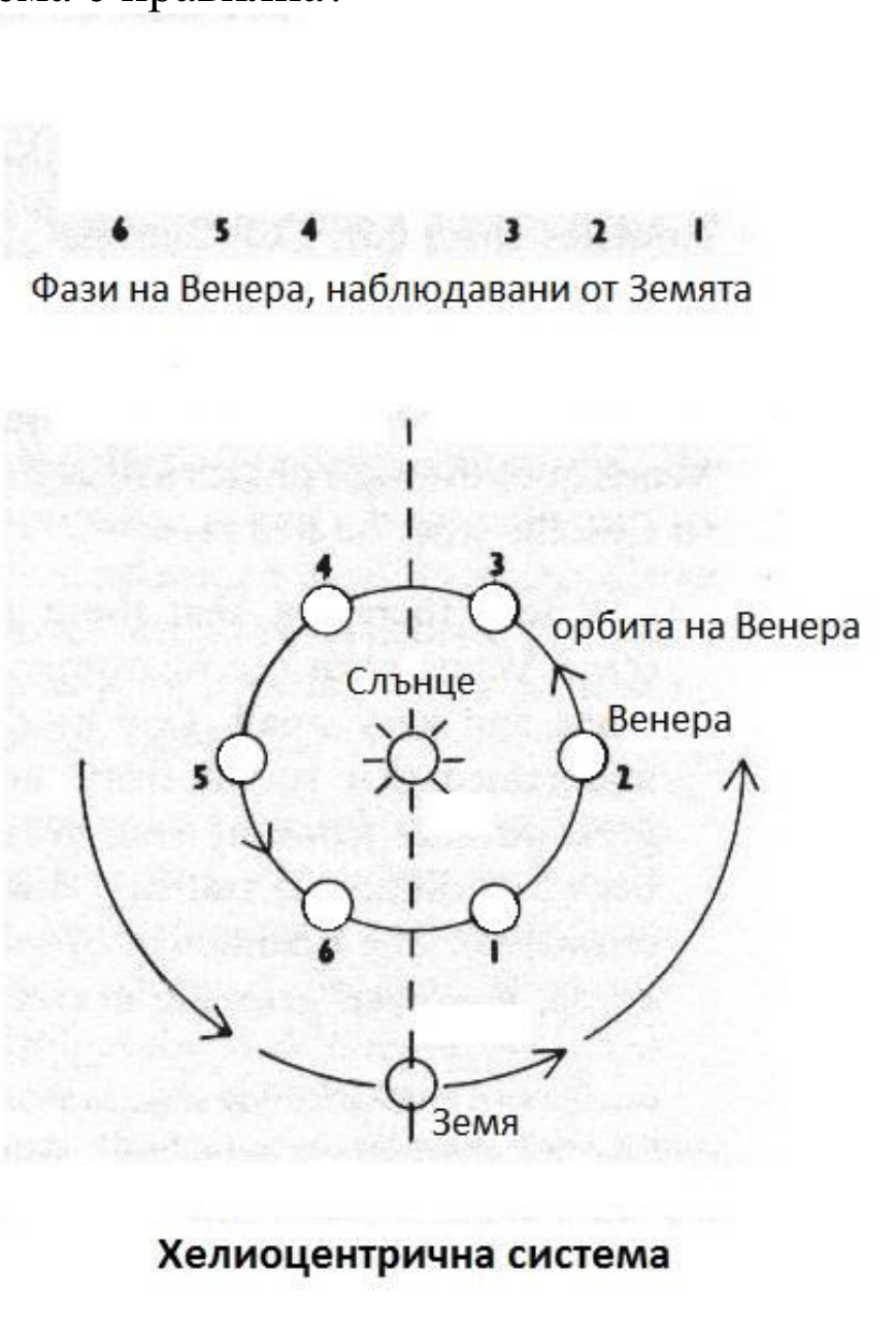 Хелиоцентрична система: орбитата на Венера с положения 1–6 и празно място за фазите, които трябва да се нарисуват.