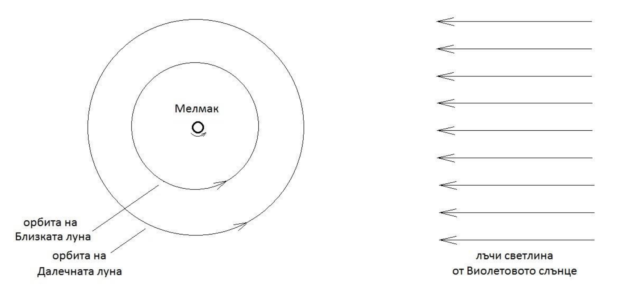 Схема към задача 2: планетата Мелмак, орбитите на Близката и Далечната луна и лъчите светлина от Виолетовото слънце.
