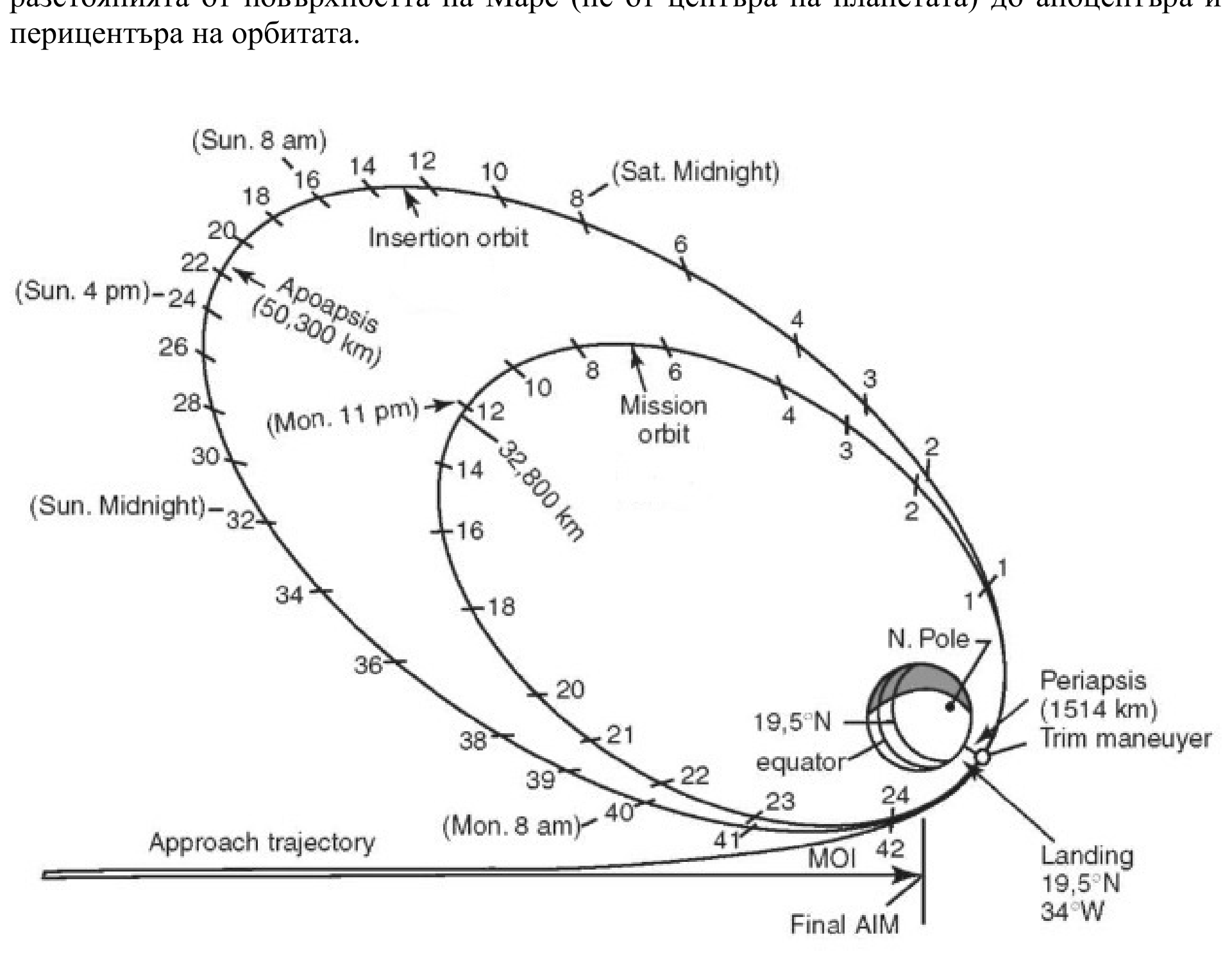 Схема с траекторията на приближаване (Approach trajectory), маневрата за навлизане в орбита (MOI), началната орбита (Insertion orbit) с апоцентър на 50 300 km и работната орбита (Mission orbit) с означение 32 800 km, перицентър на 1514 km, точката на кацане на 19,5°N, 34°W, и часови деления по двете орбити.