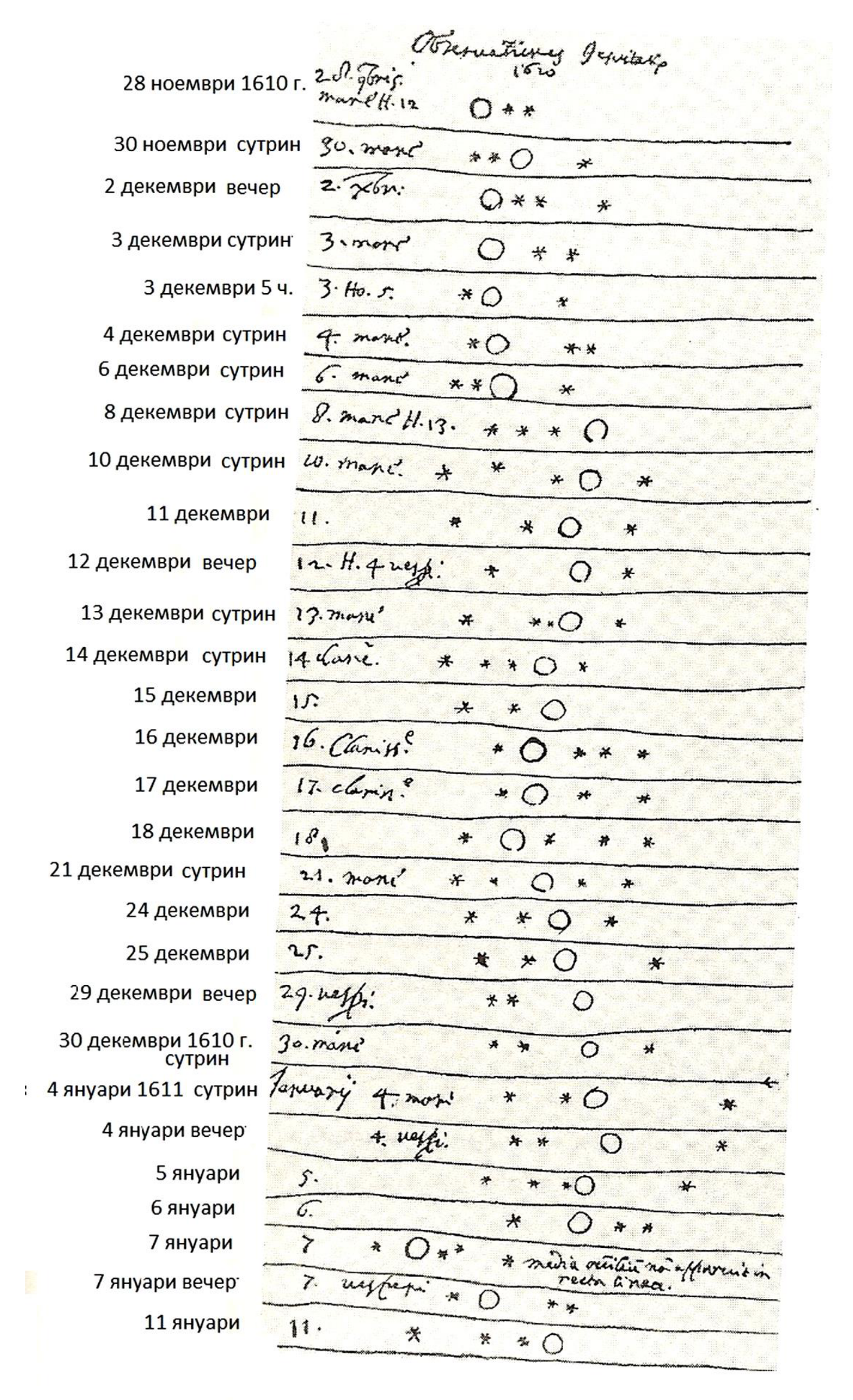 Копие от зарисовките на Юпитер и спътниците му, направени от монах в периода 28 ноември 1610 г. – 11 януари 1611 г.; вляво са добавени датите на кирилица.