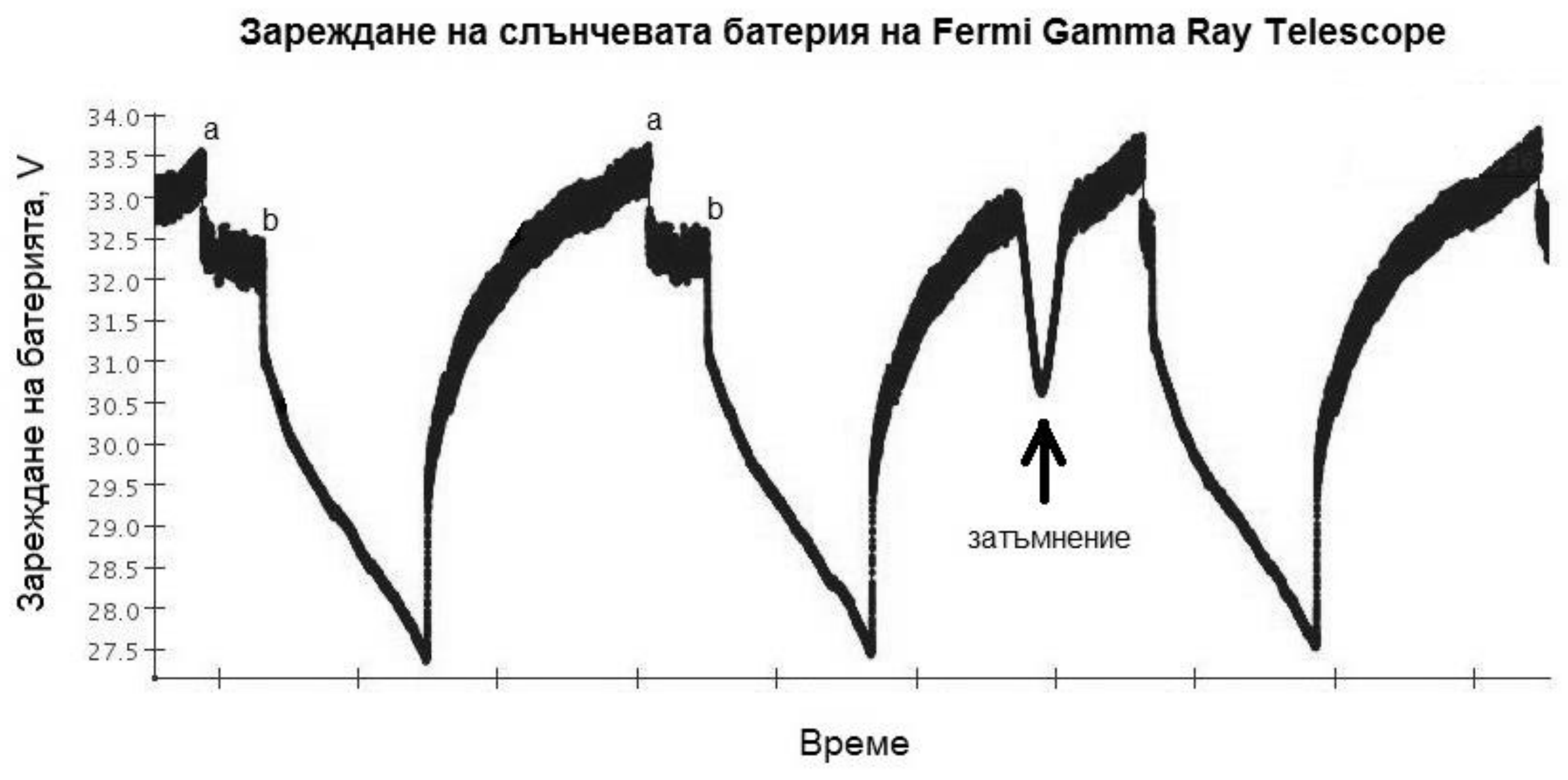 Графика „Зареждане на слънчевата батерия на Fermi Gamma Ray Telescope“: по ординатата „Зареждане на батерията, V“ от 27.5 до 34.0 V, по абсцисата „Време“ без мерни единици; върху първите два цикъла са означени точките a и b, а стрелка с надпис „затъмнение“ сочи спад в третия цикъл.