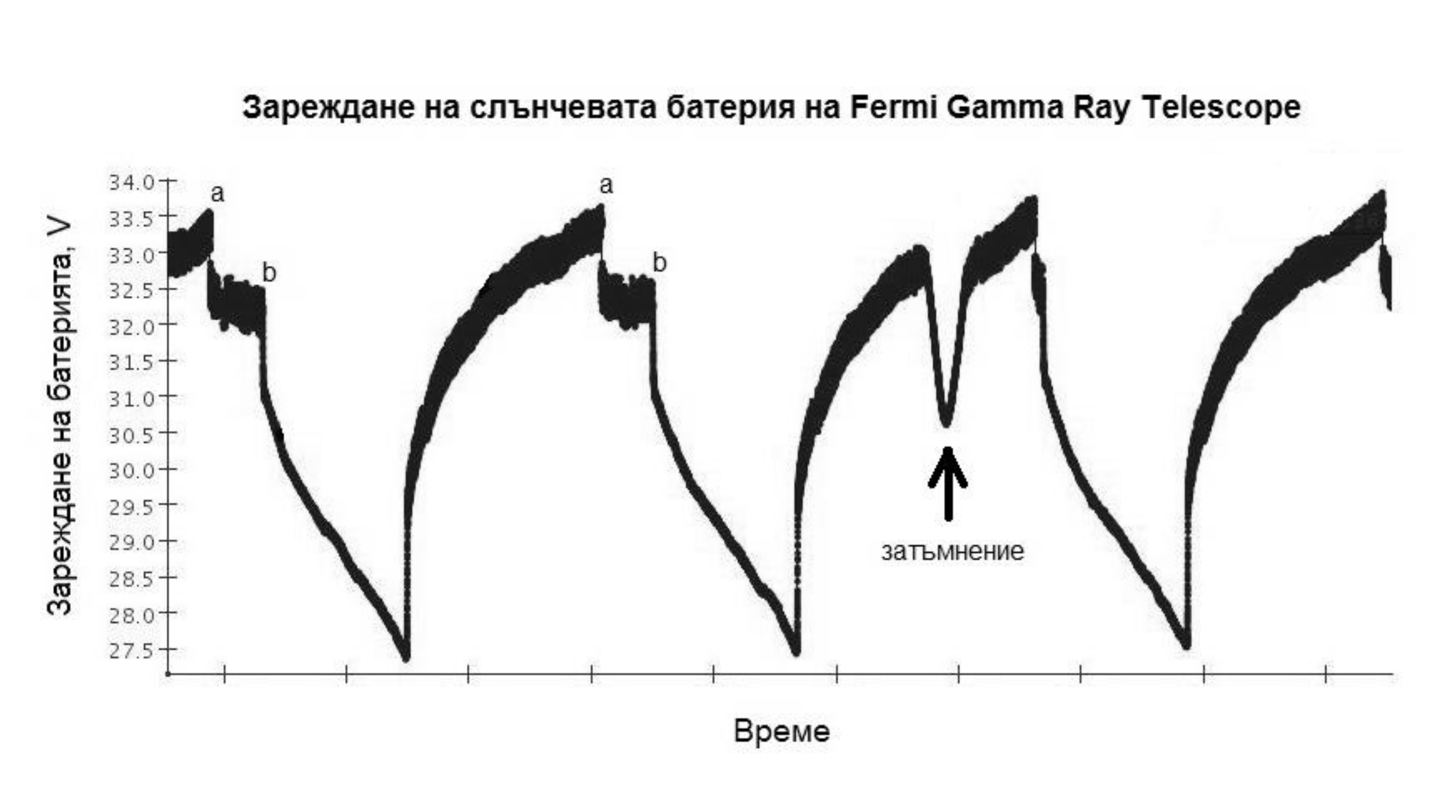 Графика „Зареждане на слънчевата батерия на Fermi Gamma Ray Telescope“: напрежение от 27.5 V до 34.0 V по ординатата, неозначена ос на времето по абсцисата, участъци a-b по върховете и стрелка с надпис „затъмнение“ при спад в третия цикъл.