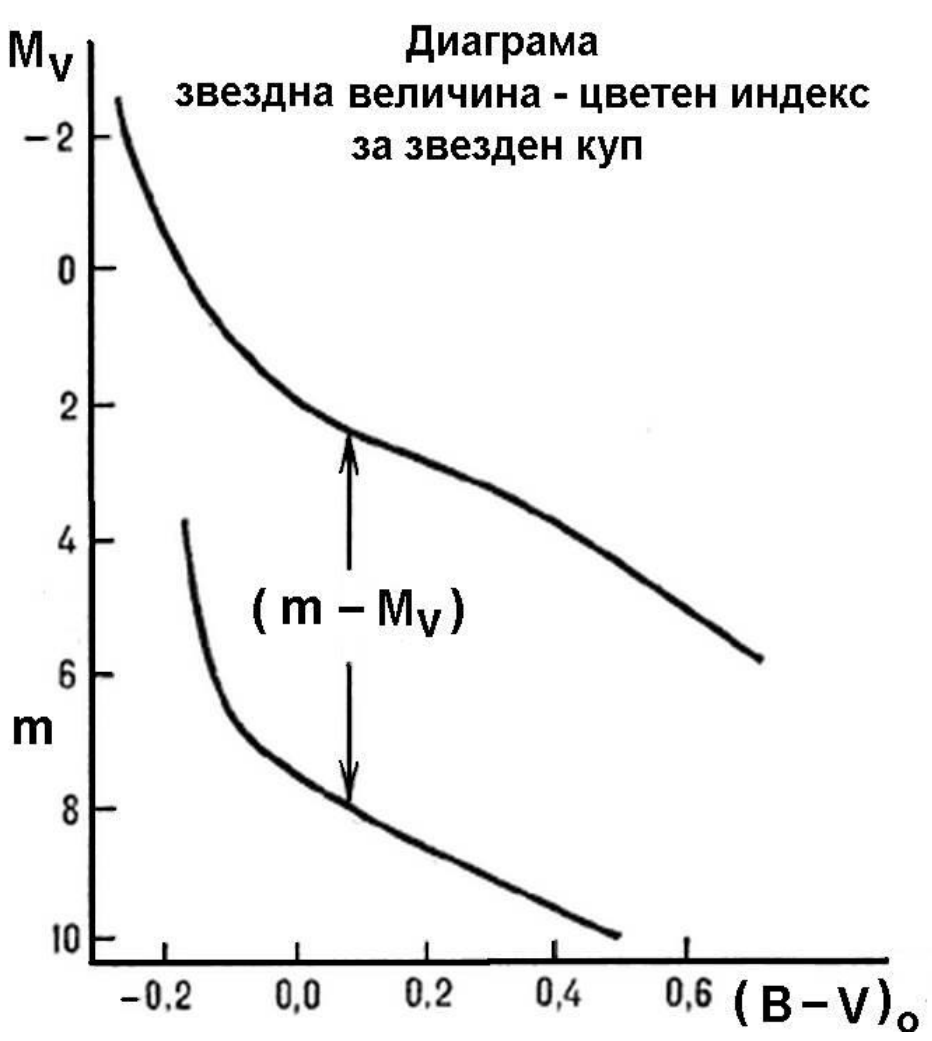 Диаграма звездна величина - цветен индекс за звезден куп, (m – Mv)