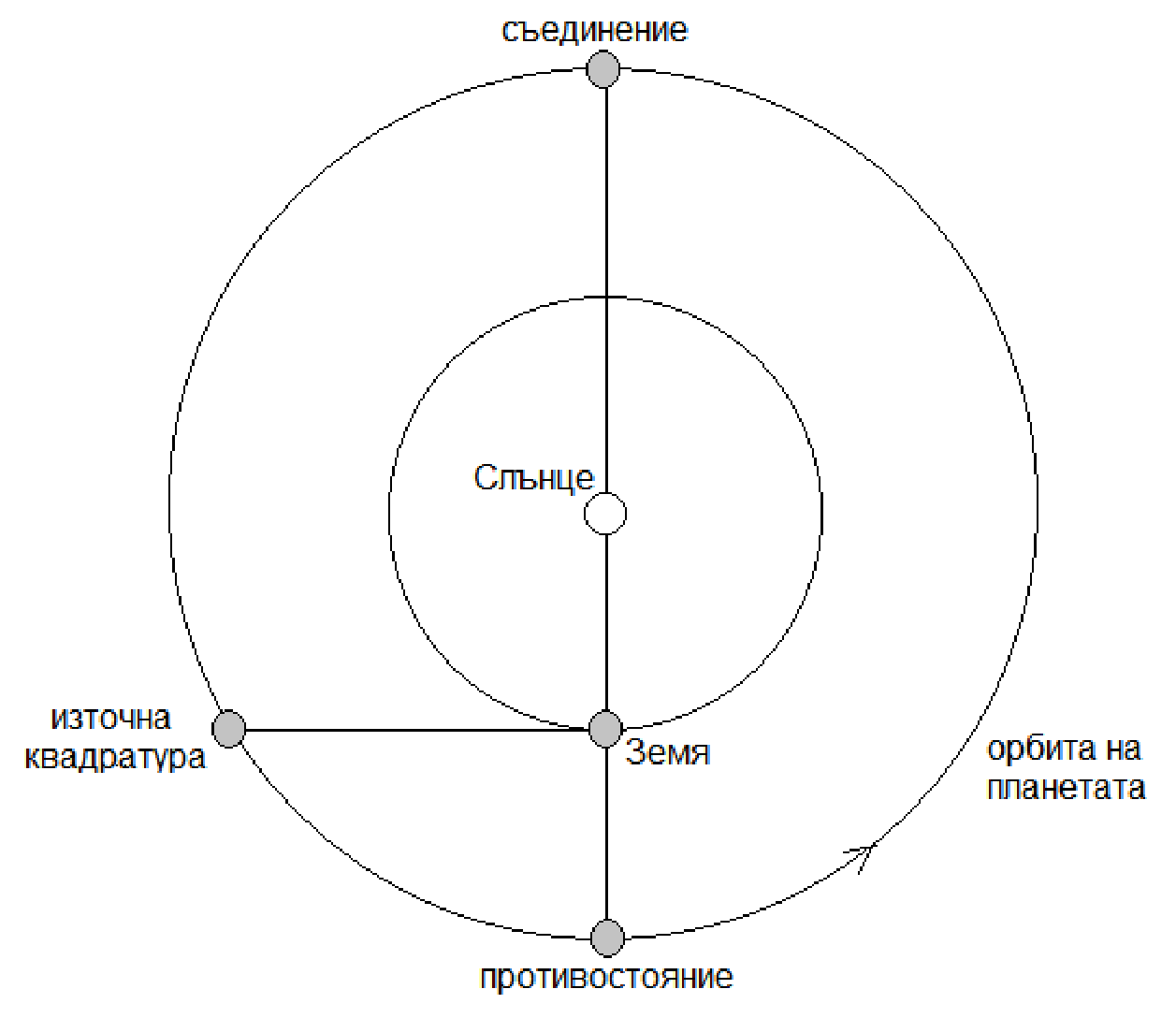 Схема на планетни конфигурации: Слънцето в центъра, кръгова орбита на Земята и по-голяма кръгова орбита на планетата; означени са положенията съединение, противостояние и източна квадратура на планетата спрямо Земята.
