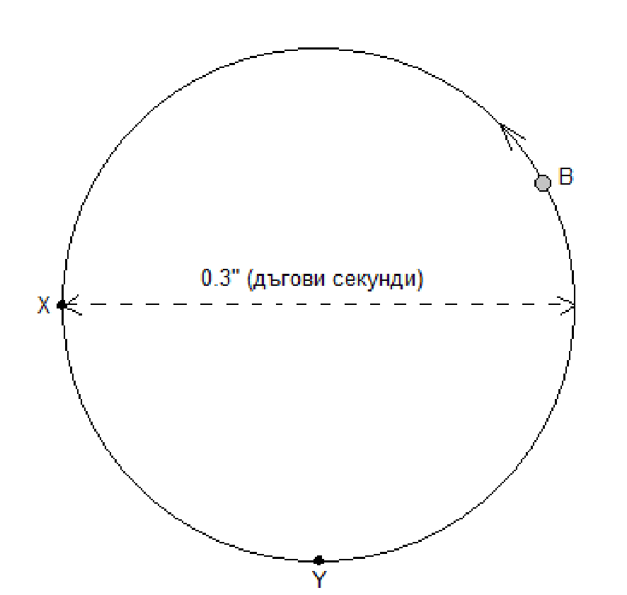 Окръжност с видим ъглов диаметър 0.3' (дъгови секунди); точка X е вляво на окръжността, точка Y – в долната ѝ част, звездата В е горе вдясно, а стрелка показва посоката на обикаляне.