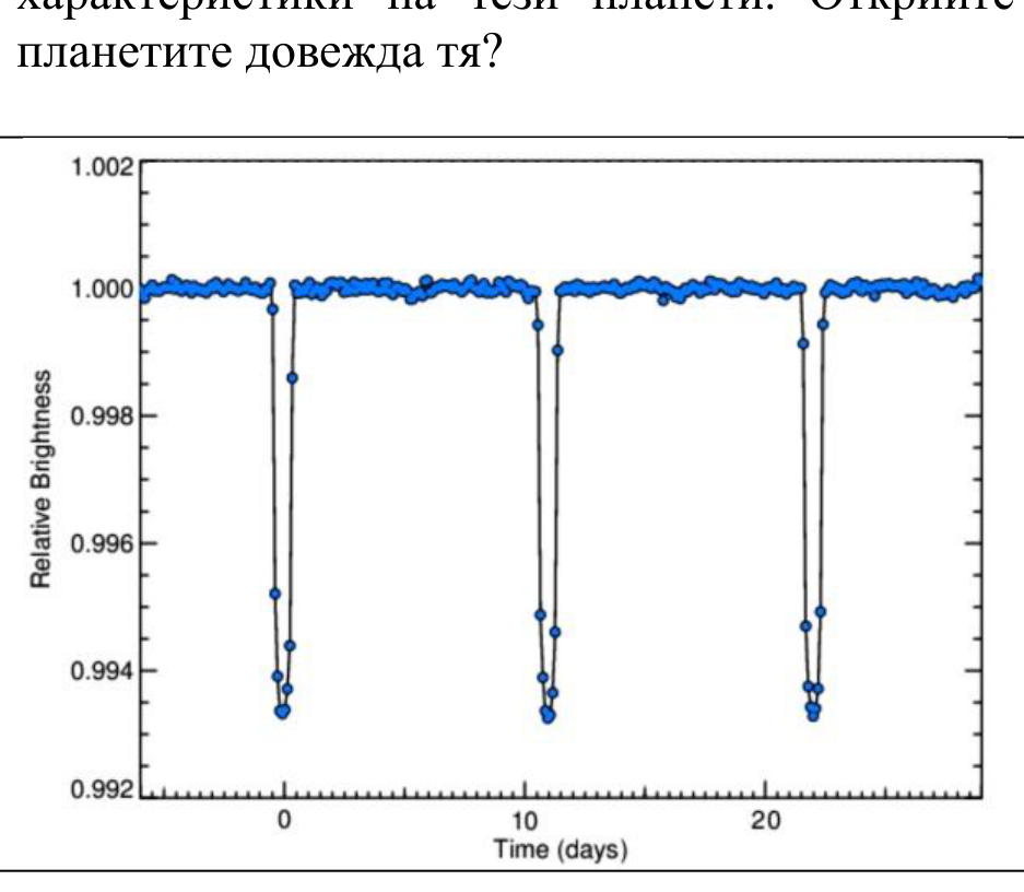 Крива на блясъка на първата звезда; по абсцисата е времето в дни.