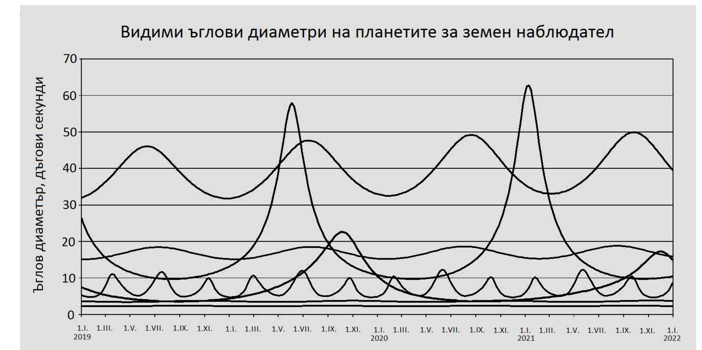 Диаграма на изменението на видимите от Земята ъглови диаметри на планетите с времето.