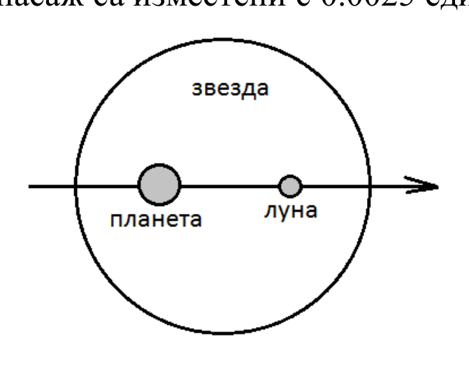 Схема: голяма окръжност – звездата; върху хоризонтална линия със стрелка са показани по-голям кръг „планета“ и по-малък кръг „луна“.