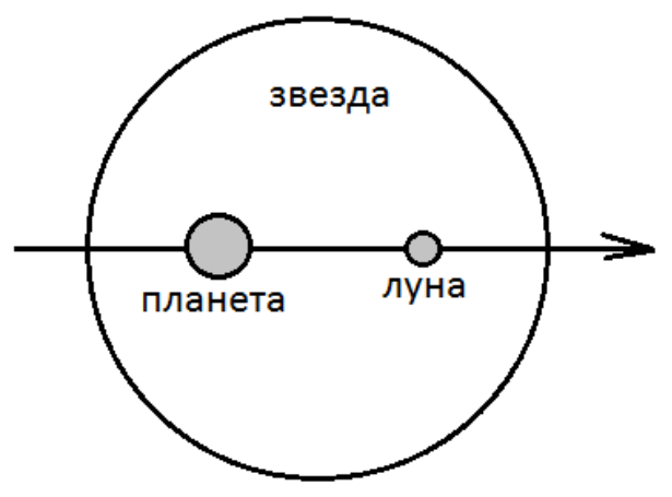 Примерна рисунка: планета и луна пред диска на звездата.
