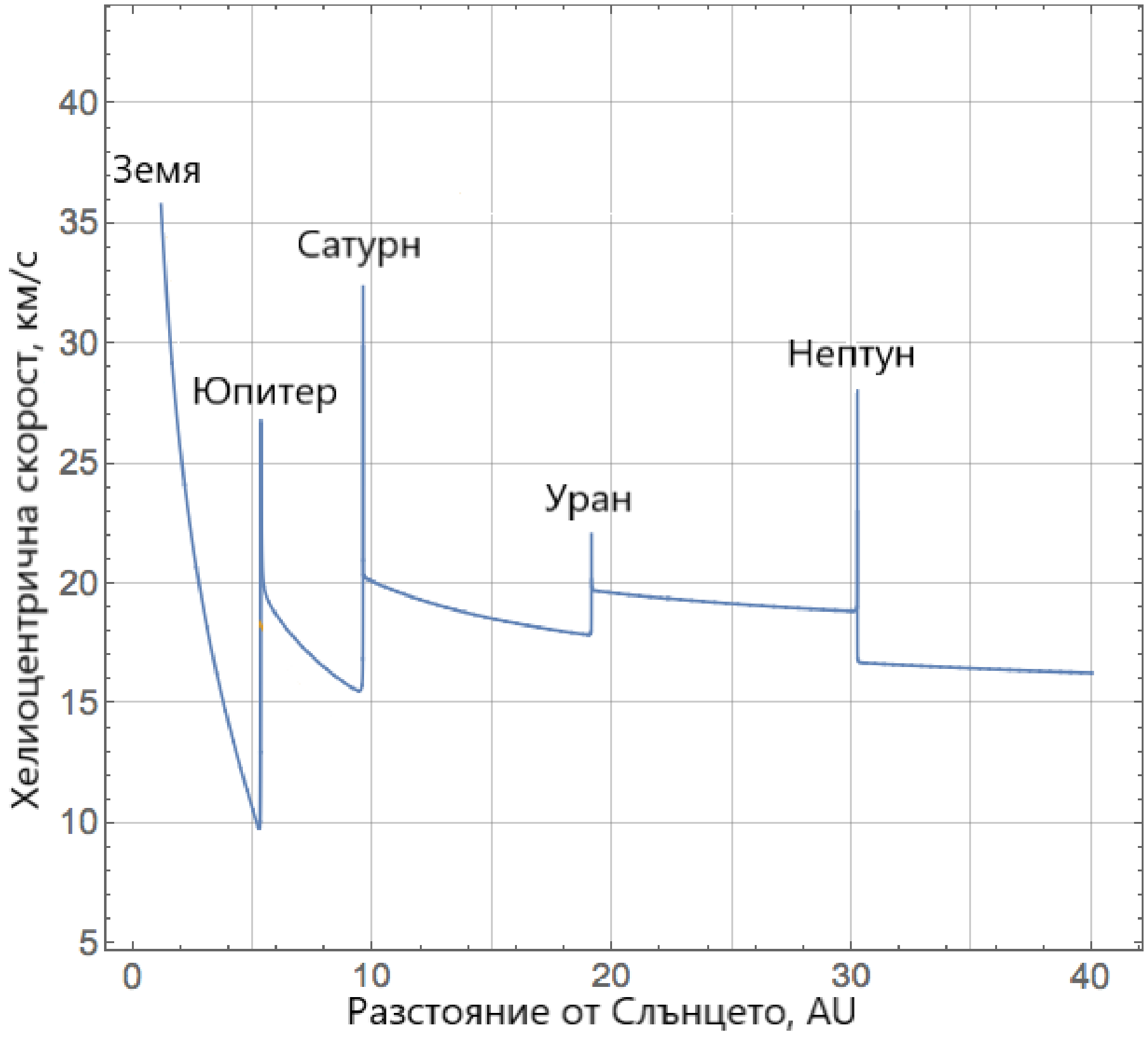 Графика на хелиоцентричната скорост на станцията (скорост относно Слънцето) в зависимост от нейното разстояние до Слънцето.