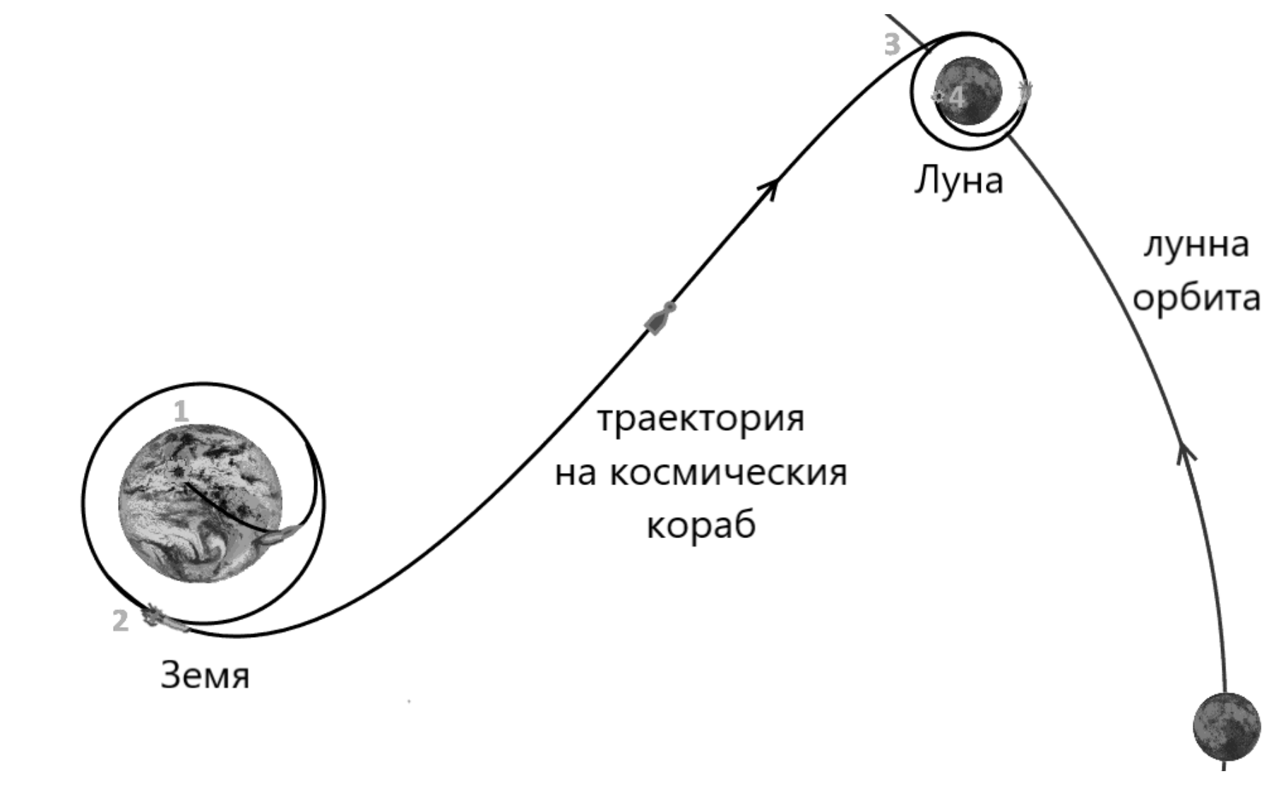 Схема (не в мащаб): Земята с околоземна орбита и точки 1 и 2, траектория на космическия кораб към Луната, Луната с окололунна орбита и точки 3 и 4, и лунната орбита около Земята.