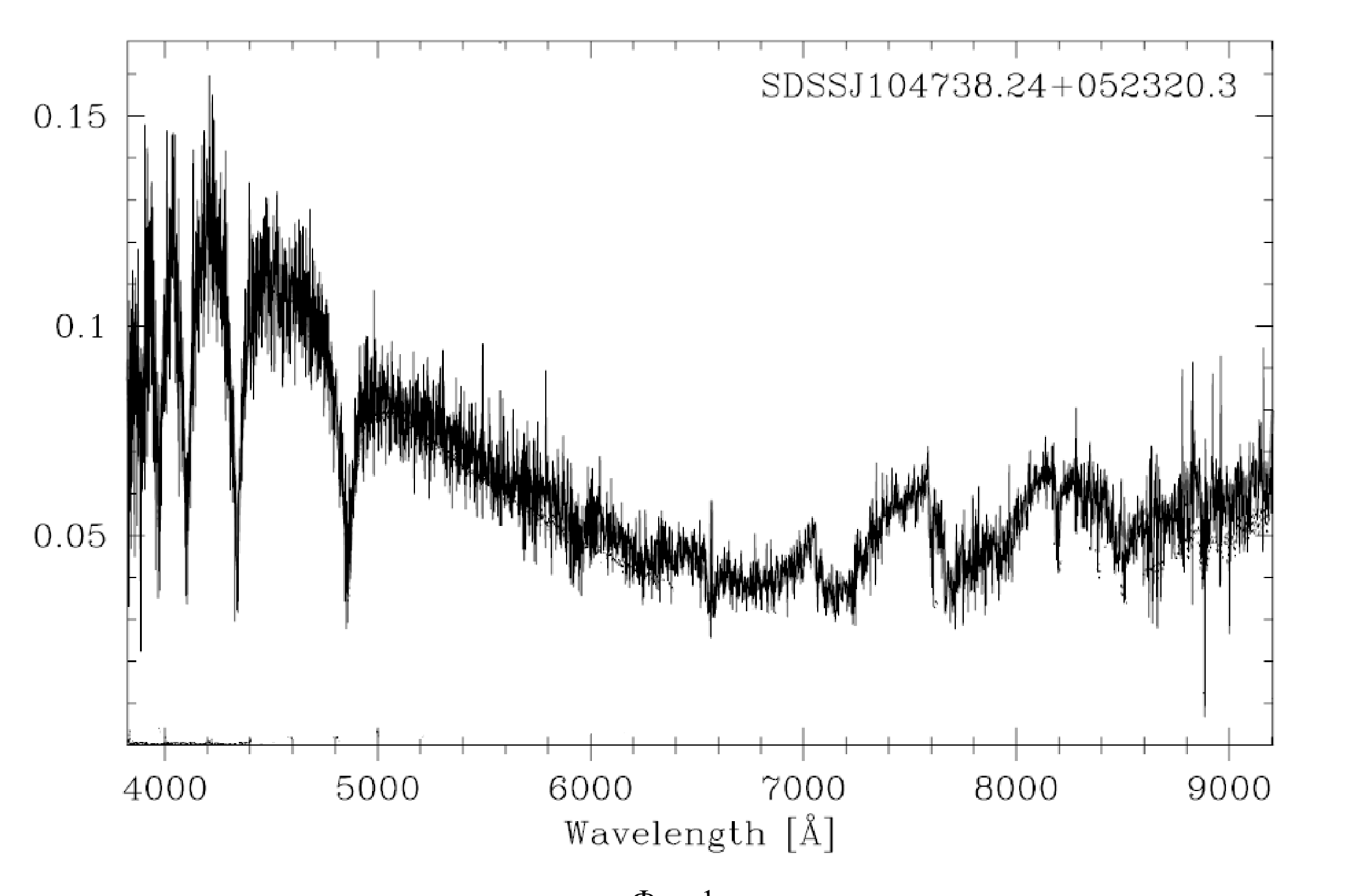 Спектър на тясната двойна система SDSS J104738.24+052320.3: поток спрямо дължина на вълната от 3800 до 9200 Å; силни Балмерови линии в синия край и молекулни ивици в червения край.