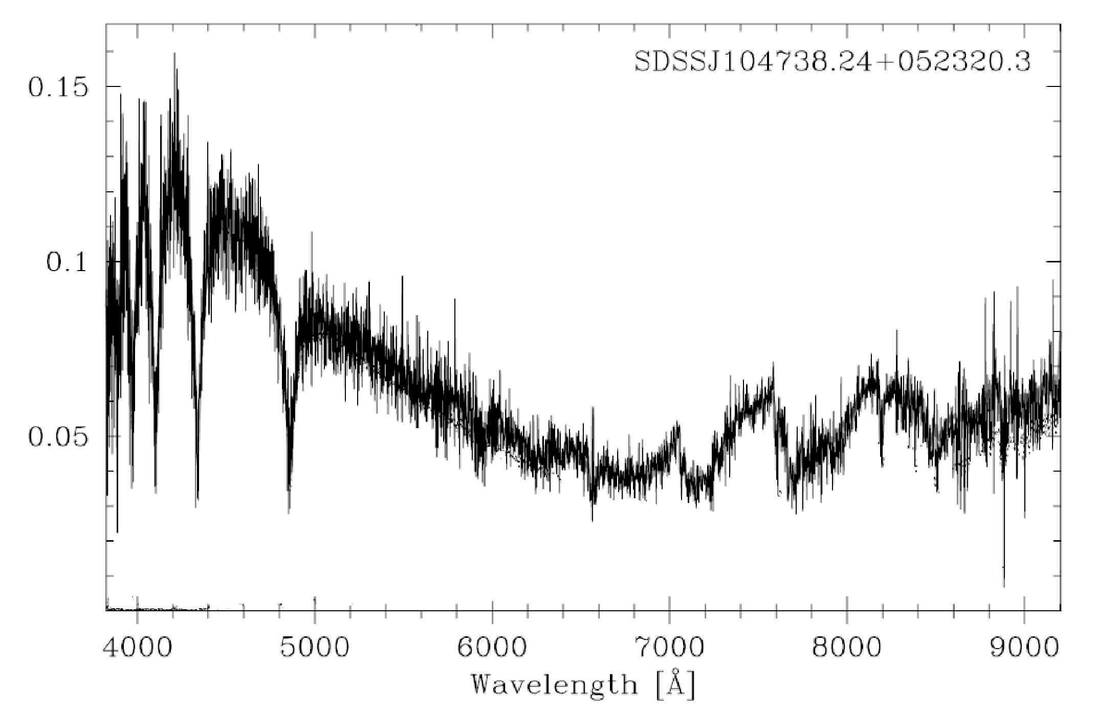 Спектър на тясната двойна система SDSS J104738.24+052320.3: поток спрямо дължина на вълната от 3800 до 9200 Å; силни Балмерови линии в синия край и молекулни ивици в червения край.