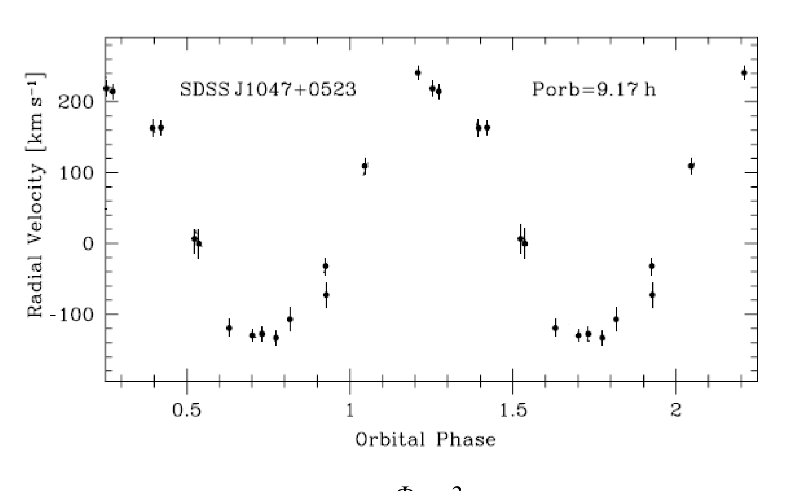 Лъчева скорост в km/s спрямо орбитална фаза от около 0.25 до 2.2; точките с грешки очертават синусоида с максимум около +235 km/s и минимум около −135 km/s.