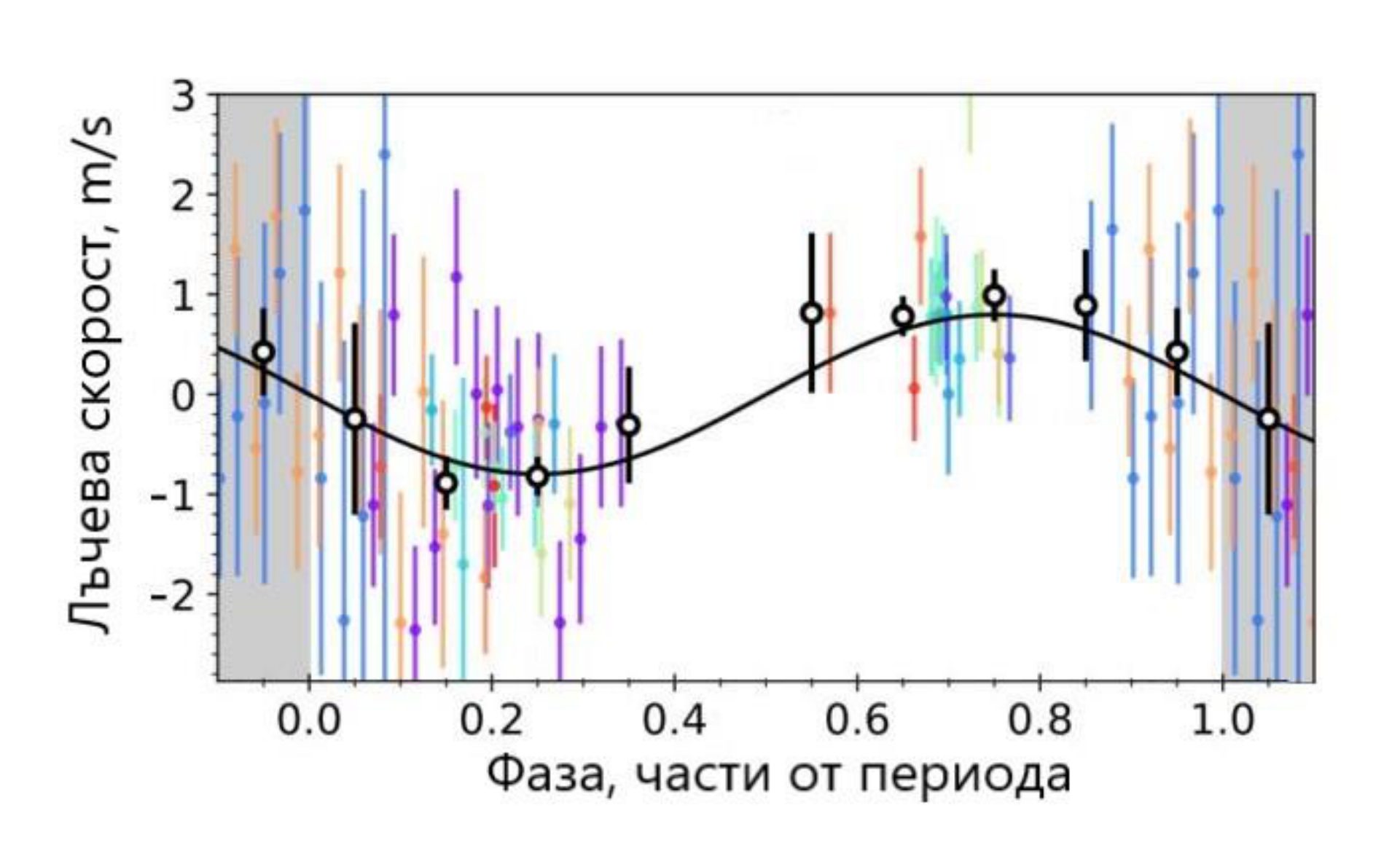 Крива на лъчевата скорост в m/s от −3 до 3 срещу фаза от −0.1 до 1.1; синусоида с двойна амплитуда около 1.6 m/s и осреднени точки с грешки.