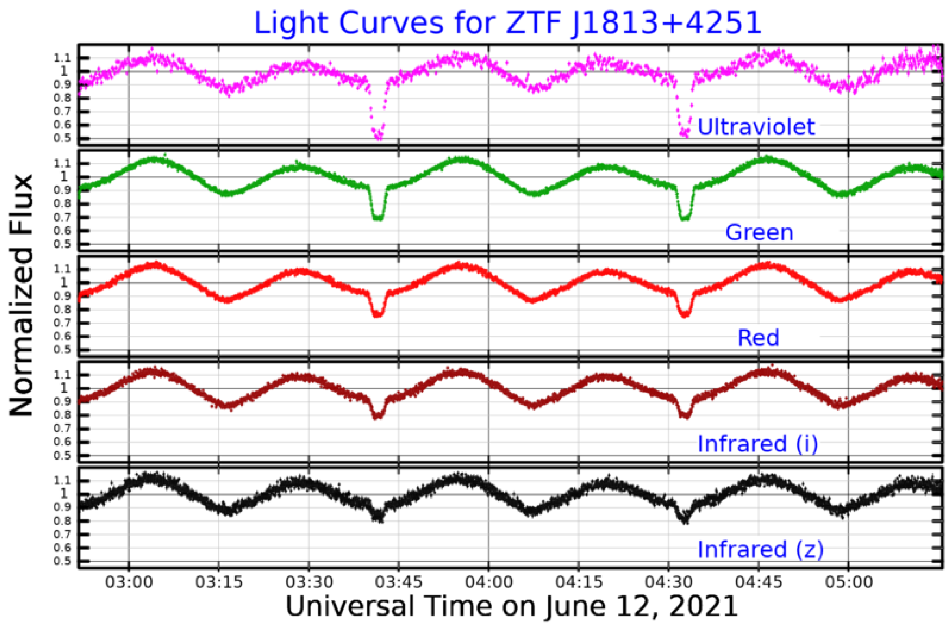 Light Curves for ZTF J1813+4251 – криви на блясъка в пет спектрални диапазона.