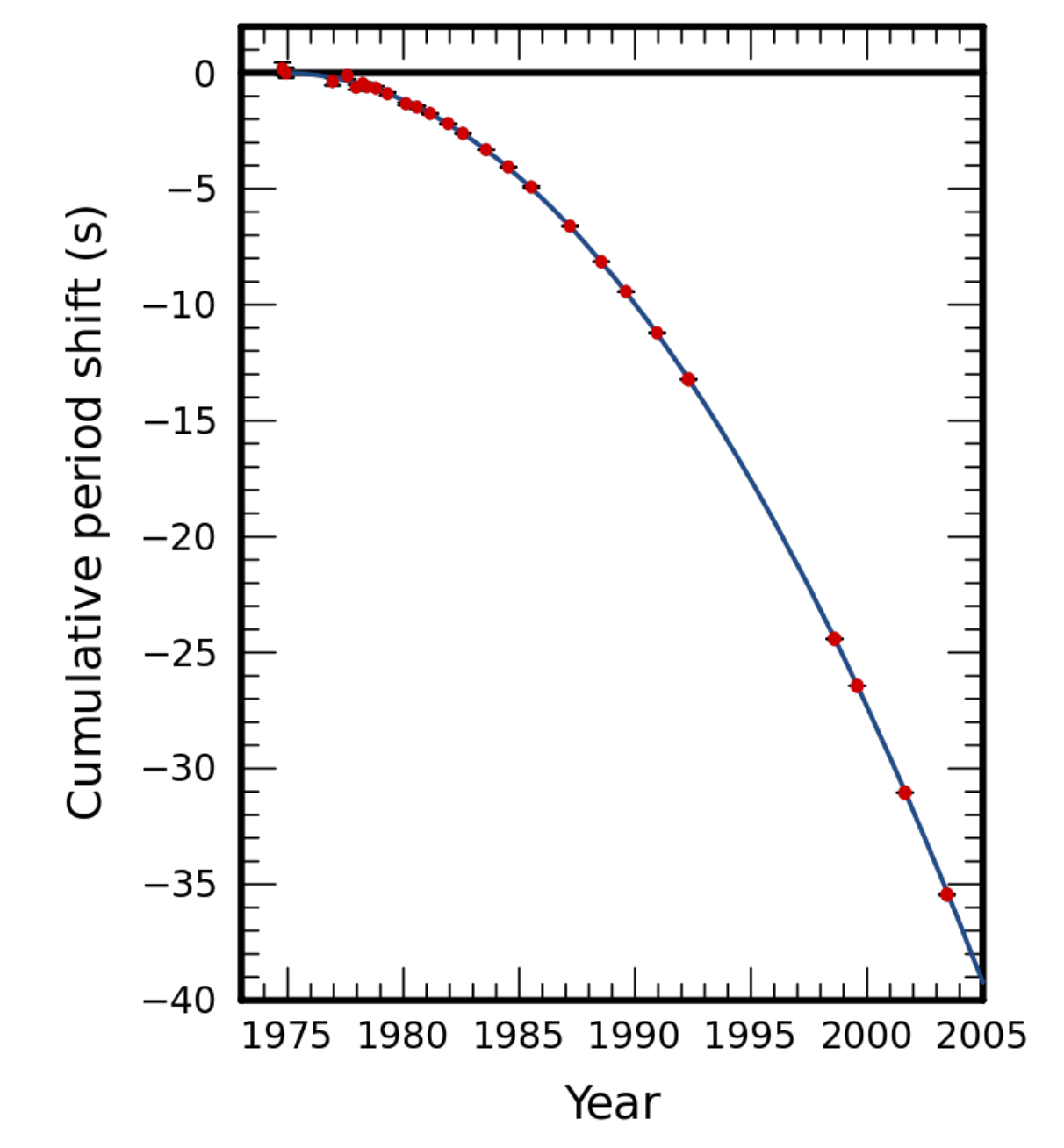 Натрупано изместване на момента на преминаване през перицентъра (Cumulative period shift, s) като функция от годината (Year) за PSR B1913+16.