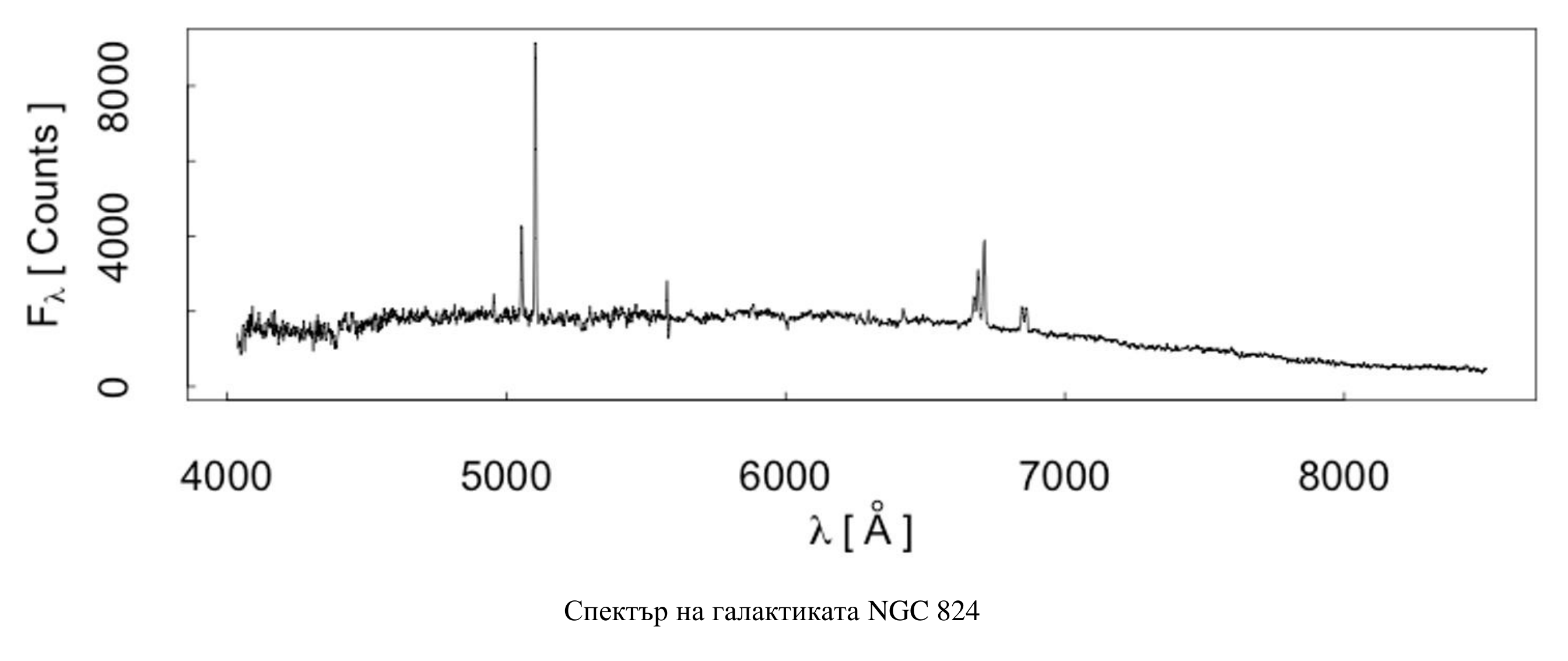 Спектър на галактиката NGC 824
