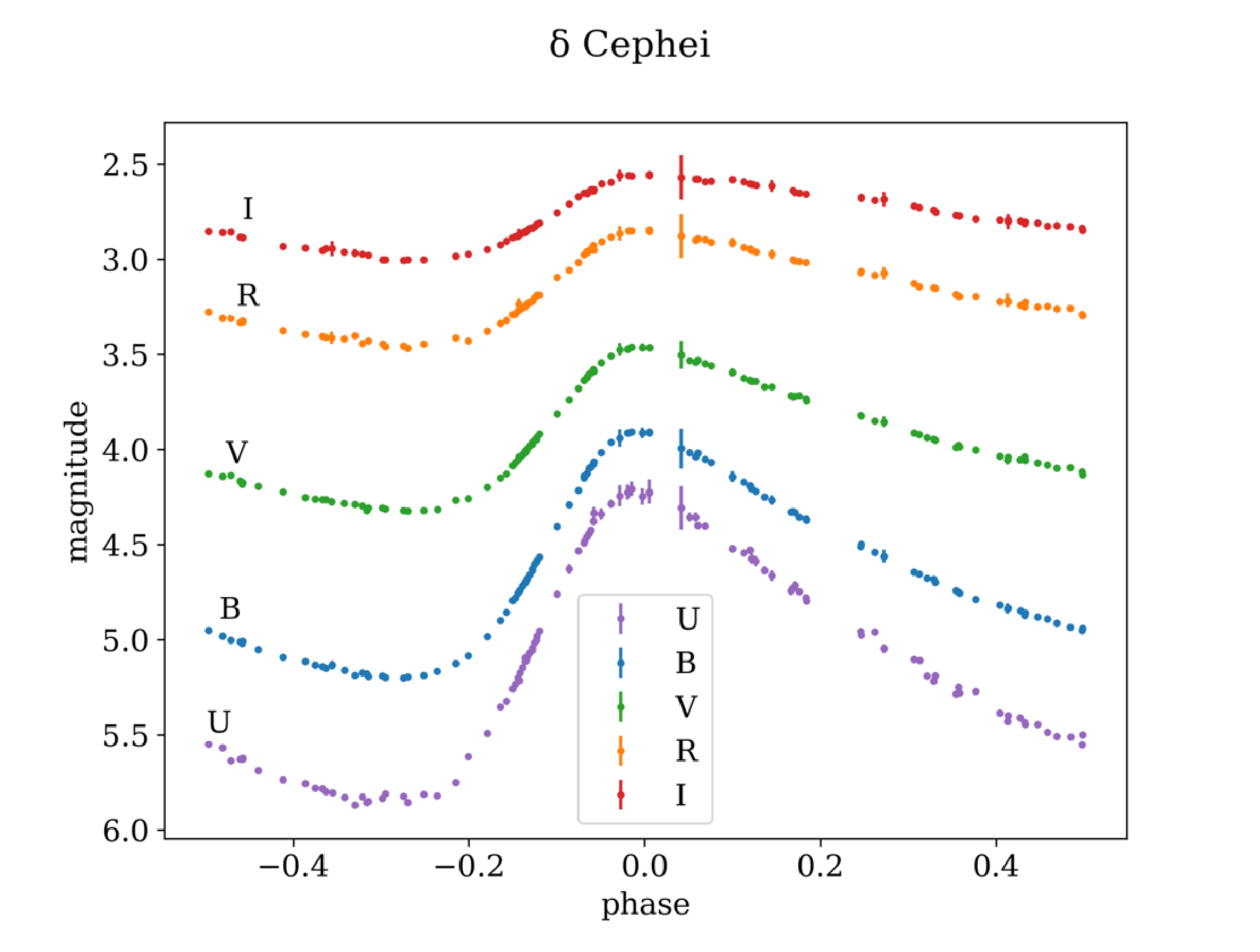 Усреднена крива на блясъка на δ Cephei: по абсцисата фаза от −0.5 до 0.5, по ординатата звездна величина от 2.5 (горе) до 6.0 (долу). Показани са пет отместени една под друга криви, означени отгоре надолу с I, R, V, B и U, всяка с типична форма на цефеида – бавен спад до минимум около фаза −0.3 и рязко покачване до максимум около фаза 0.0. Амплитудата расте от филтър I към филтър U.