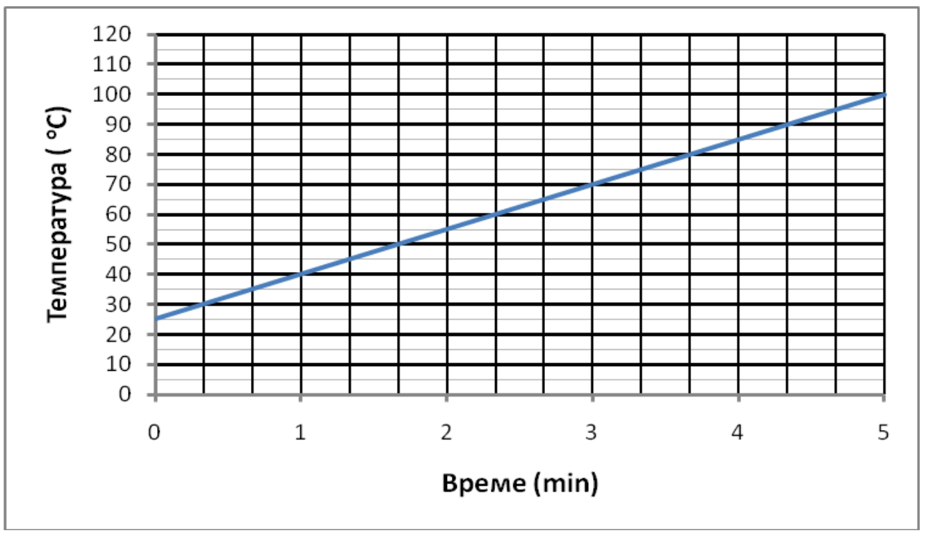 Графика: правата тръгва от 25 °C при t = 0 min и достига 100 °C при t = 5 min.