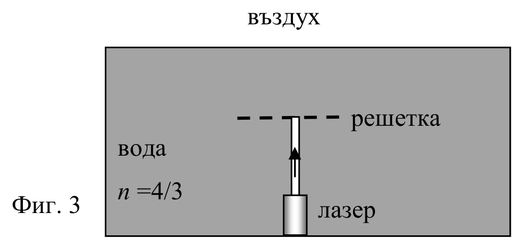 Лазер под вода, хоризонтална дифракционна решетка над него и границата вода–въздух.