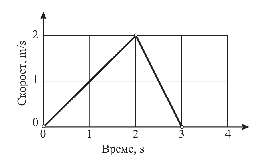 Фиг. 3. Графика на скоростта на трупчето: скорост (m/s) като функция на времето (s).