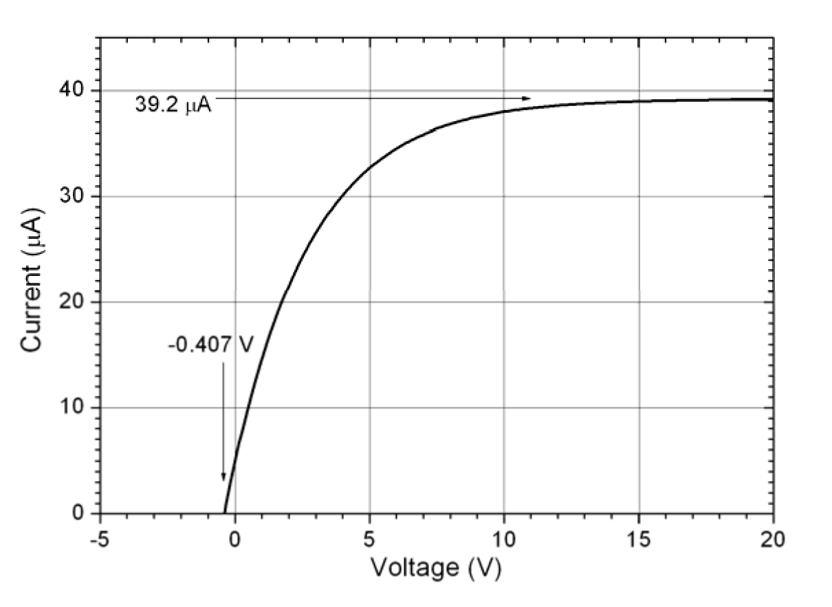 График на тока (µA) спрямо напрежението (V) от −5 до 20 V: кривата тръгва от нула при −0,407 V и се насища при 39,2 µA.