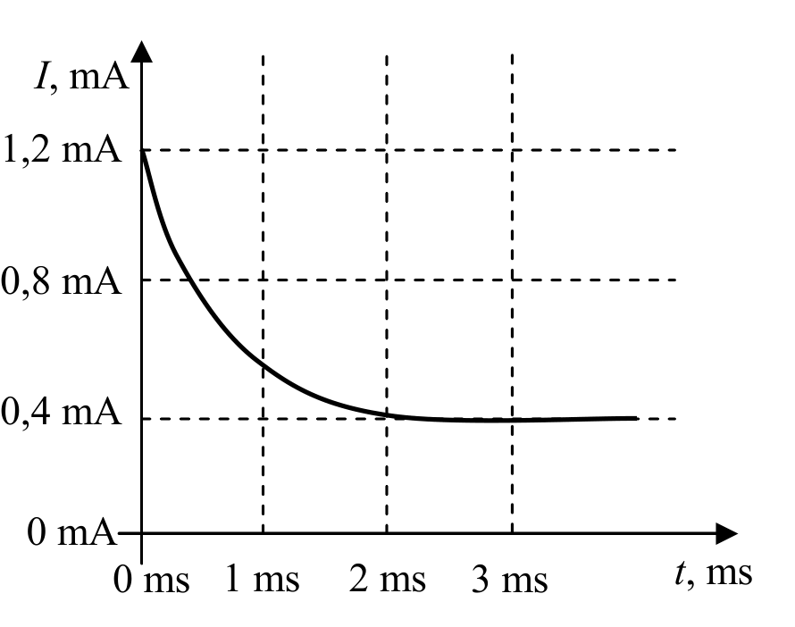 Графика I(t): токът започва от 1,2 mA при t = 0 ms, намалява и от около 2 ms нататък остава постоянен на 0,4 mA. По оста I са отбелязани 0 mA, 0,4 mA, 0,8 mA и 1,2 mA, а по оста t — 0 ms, 1 ms, 2 ms и 3 ms.