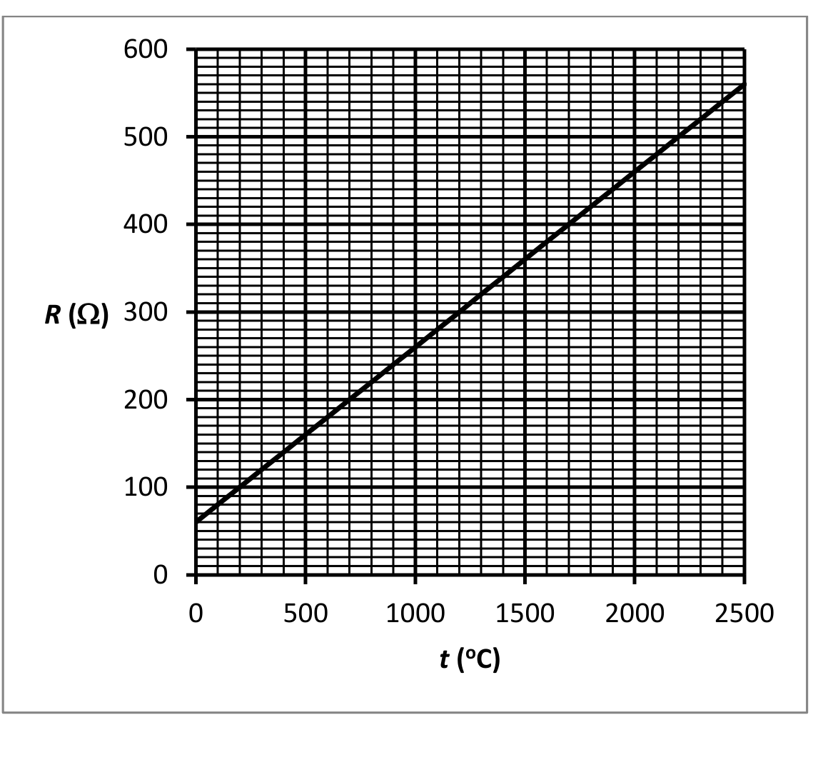 Графика R(t) върху фина мрежа: права линия от приблизително (0 °C; 60 Ω) до (2500 °C; 560 Ω).