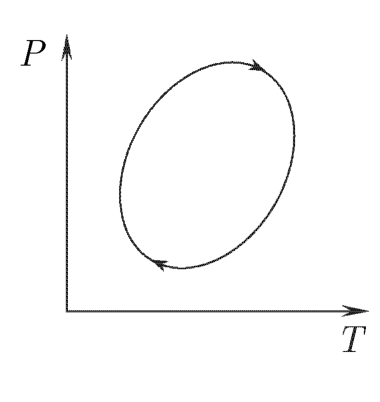 Фиг. 2.2. Цикличният процес в координати $P$–$T$.