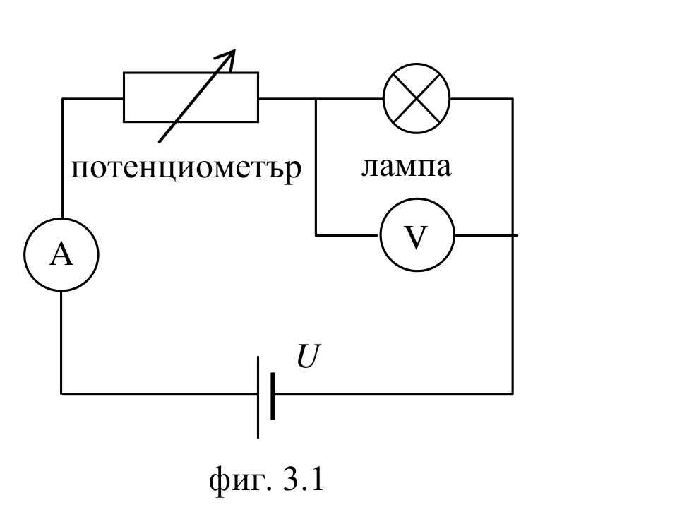 Проста верига: източник U, амперметър A, променлив резистор (потенциометър) последователно с лампа, волтметър V успоредно на лампата.