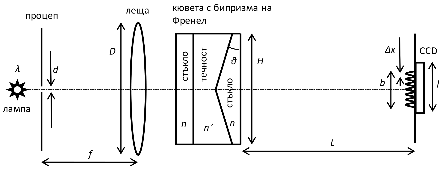 Оптична схема: лампа, процеп, леща, кювета с бипризма на Френел и CCD детектор