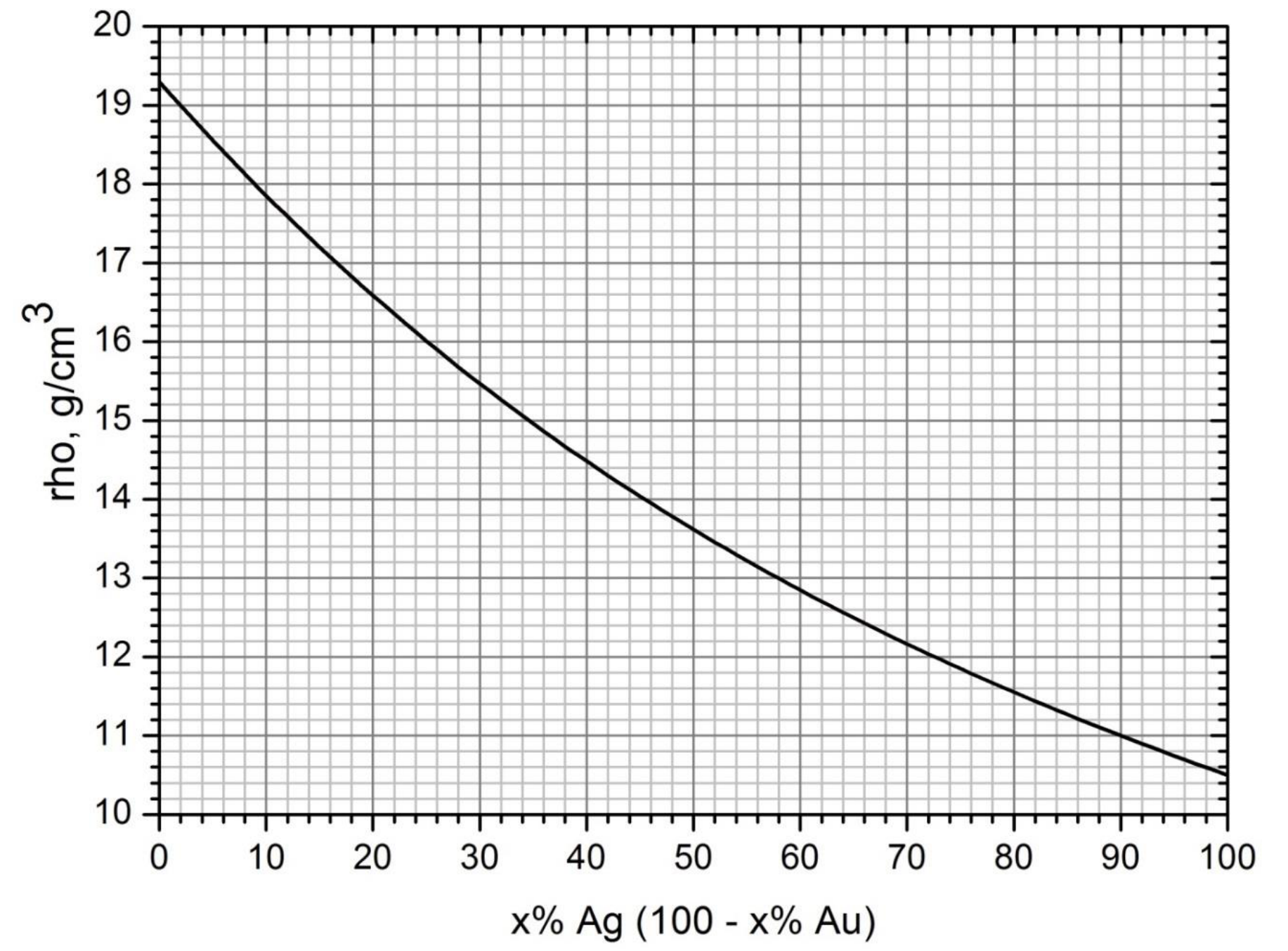 Графика: по абсцисата „x% Ag (100 - x% Au)“ от 0 до 100, по ординатата „rho, g/cm3“ от 10 до 20; монотонно намаляваща крива от около 19,3 при 0% Ag до около 10,5 при 100% Ag.