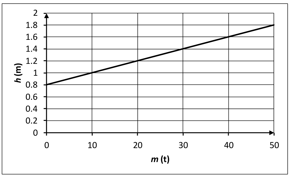 Права линия от точка (0 t; 0,8 m) до (50 t; 1,8 m) в координати маса на товара в тонове и дълбочина на потапяне в метри.