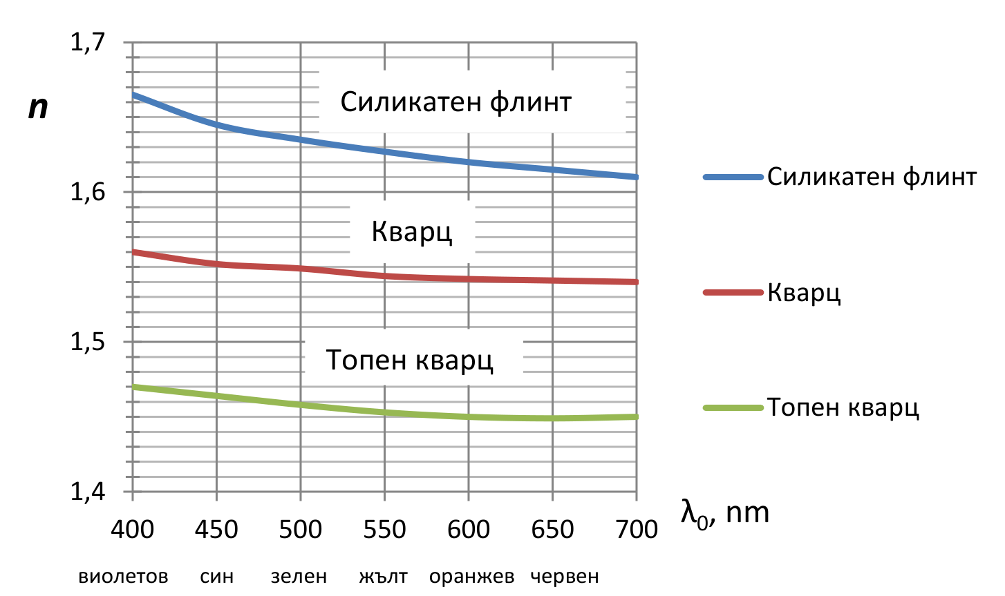 Графика с ос n от 1,4 до 1,7 и ос ламбда нула от 400 до 700 nm; три плавно спадащи криви — най-горе силикатен флинт (от ≈1,66 до ≈1,61), в средата кварц (от ≈1,56 до ≈1,54) и най-долу топен кварц (от ≈1,47 до ≈1,45); под оста са изписани цветовете виолетов, син, зелен, жълт, оранжев, червен.