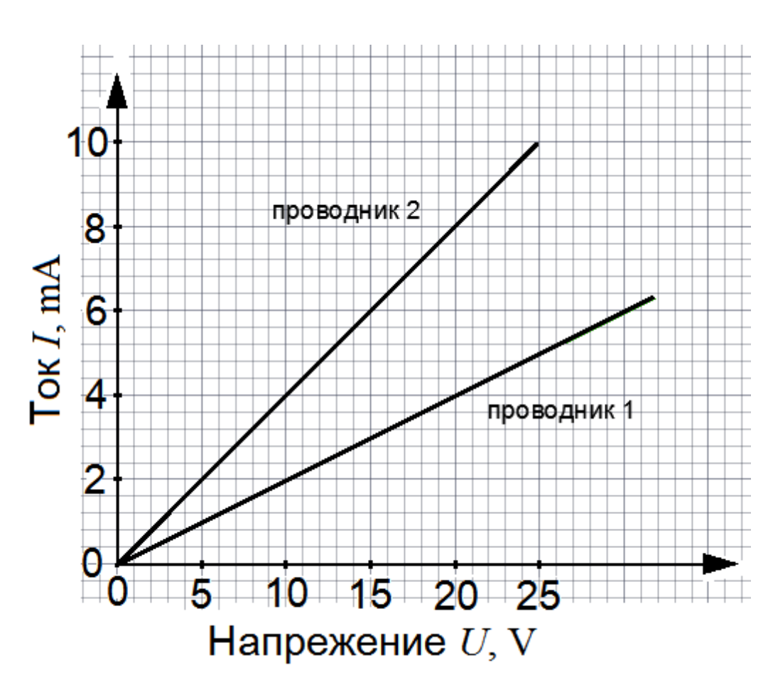 Графика с две прави линии през началото: проводник 2 минава през (25 V; 10 mA), проводник 1 е с по-малък наклон.