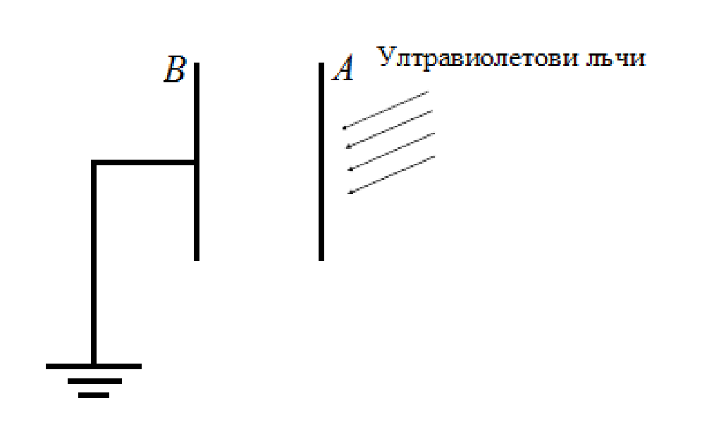 Две успоредни вертикални пластинки; лявата, означена B, е свързана със заземяване; върху дясната, означена A, падат наклонени стрелки, надписани „Ултравиолетови лъчи“.