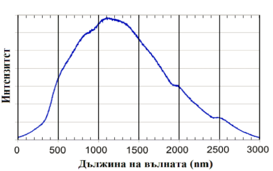 Графика на интензитета като функция на дължината на вълната от 0 до 3000 nm; кривата има максимум около 1100 nm.