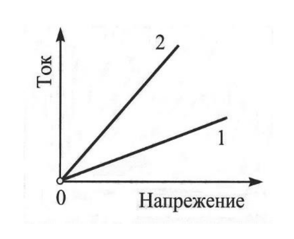 Графика в координати напрежение–ток с две прави линии през началото: по-стръмната е означена с 2, по-полегатата — с 1.