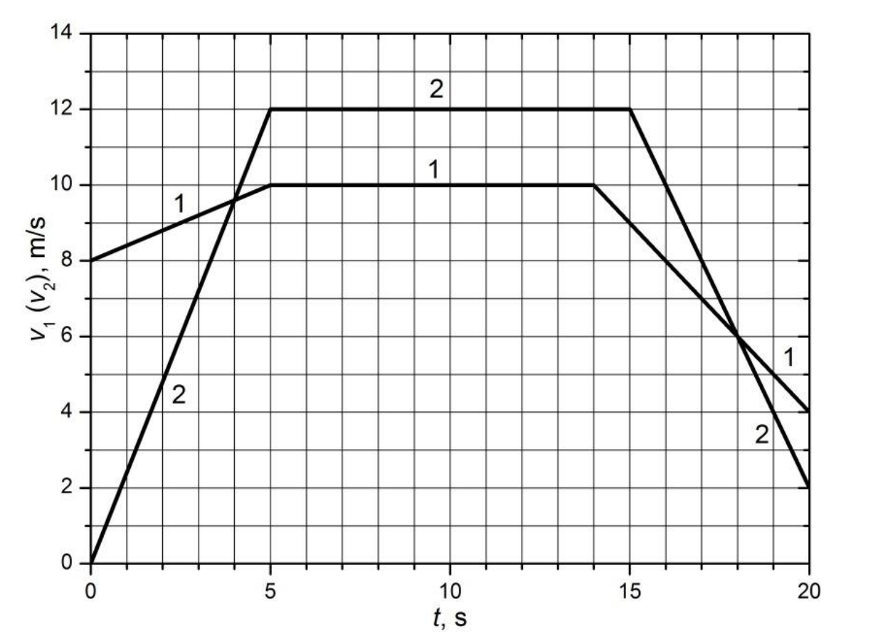 Графика v(t): тяло 1 тръгва от 8 m/s, нараства до 10 m/s при t = 5 s, остава 10 m/s до t = 14 s и намалява до 4 m/s при t = 20 s; тяло 2 тръгва от 0, нараства до 12 m/s при t = 5 s, остава 12 m/s до t = 15 s и намалява до 2 m/s при t = 20 s.