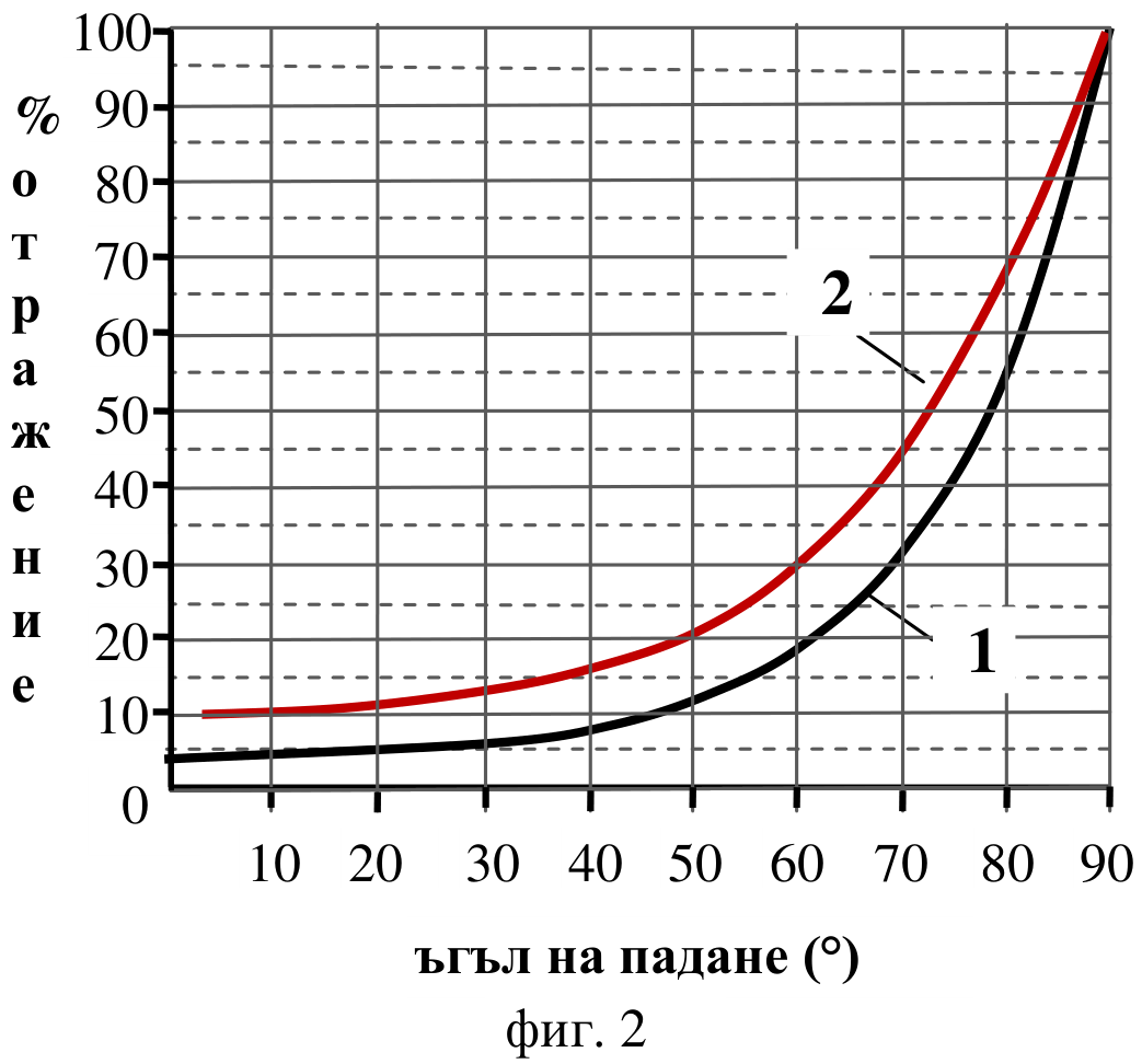 Процент отражение спрямо ъгъла на падане от 0° до 90°, с криви 1 и 2 за преход от въздух към стъкло и цирконий.