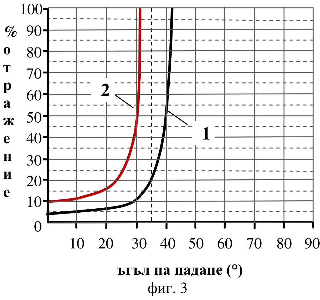 Процент отражение спрямо ъгъла на падане от 0° до 90°, с криви 1 и 2 за преход от стъкло и цирконий към въздух.