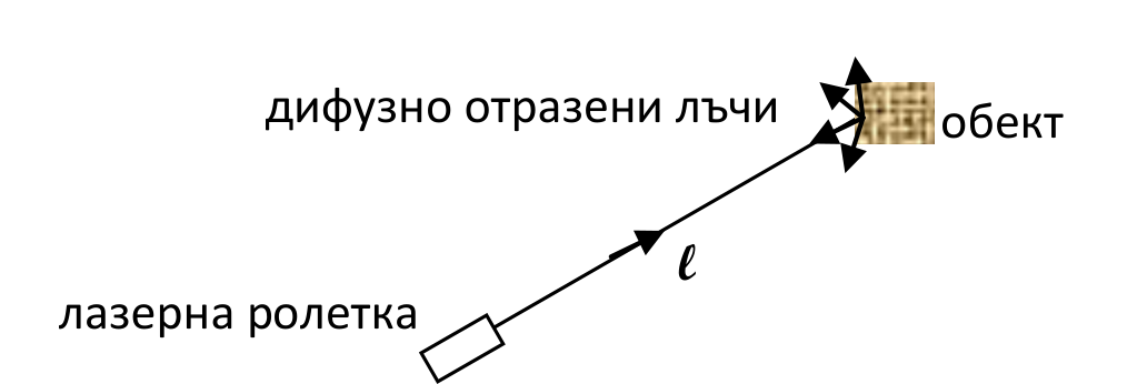Лазерна ролетка изпраща лъч на разстояние $\ell$ до грапав обект; от обекта тръгват дифузно отразени лъчи във всички посоки.
